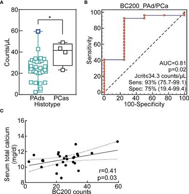 The Long Non-Coding BC200 Is a Novel Circulating Biomarker of Parathyroid Carcinoma